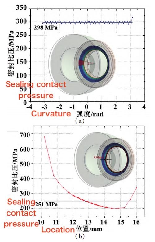 Circumferential and Axial Sealing Pressure Distribution